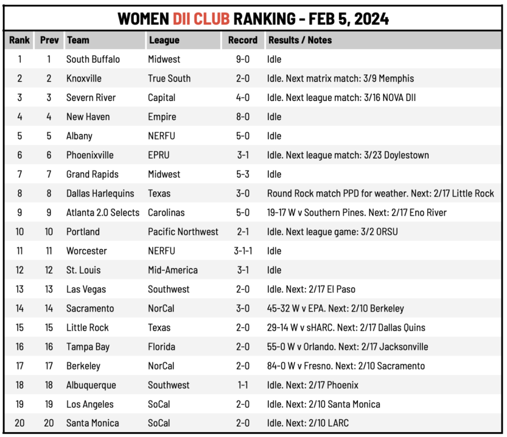 USA Club Rugby DII ranking